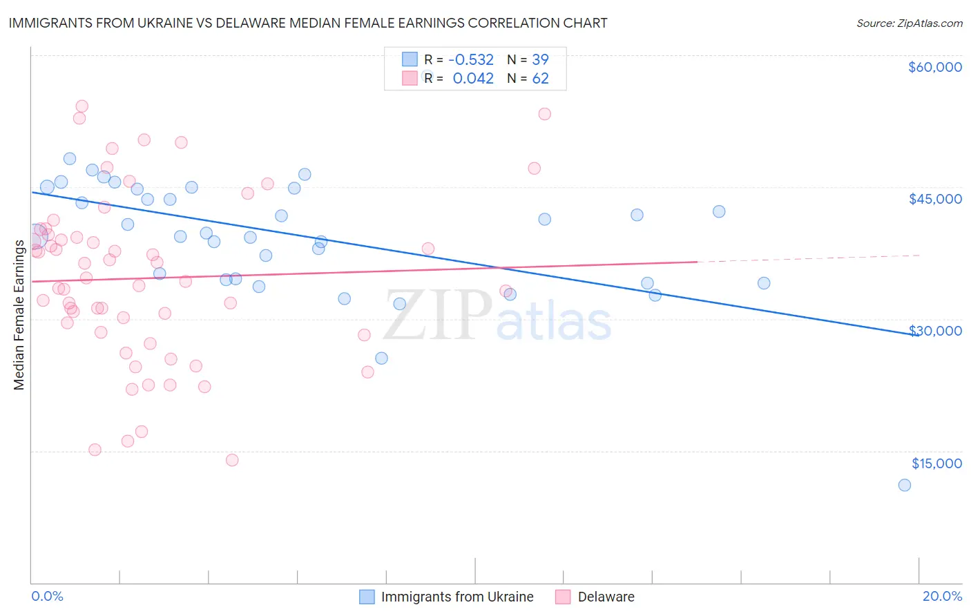Immigrants from Ukraine vs Delaware Median Female Earnings