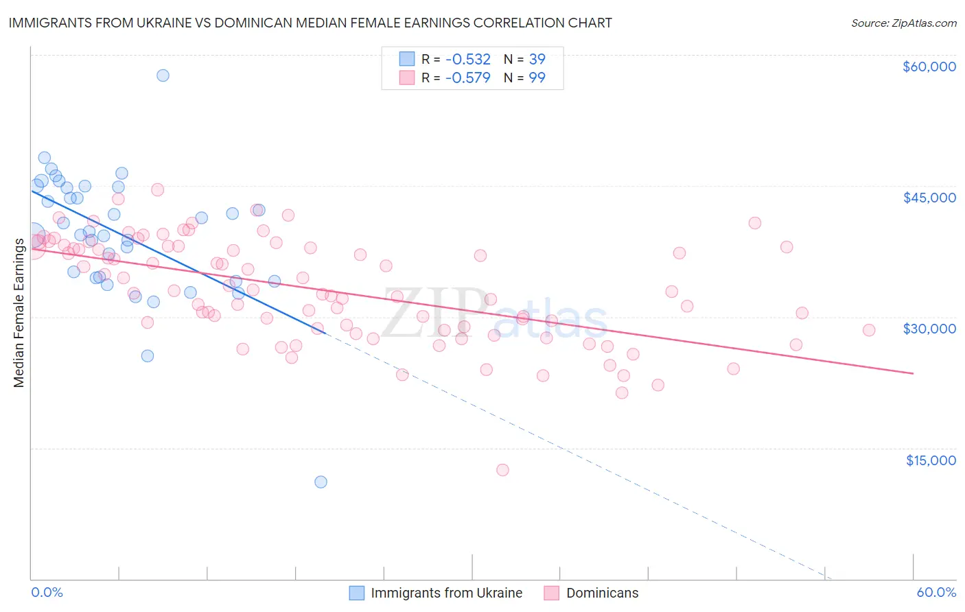 Immigrants from Ukraine vs Dominican Median Female Earnings
