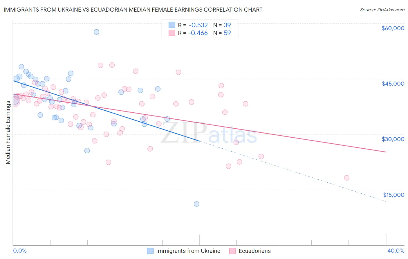 Immigrants from Ukraine vs Ecuadorian Median Female Earnings