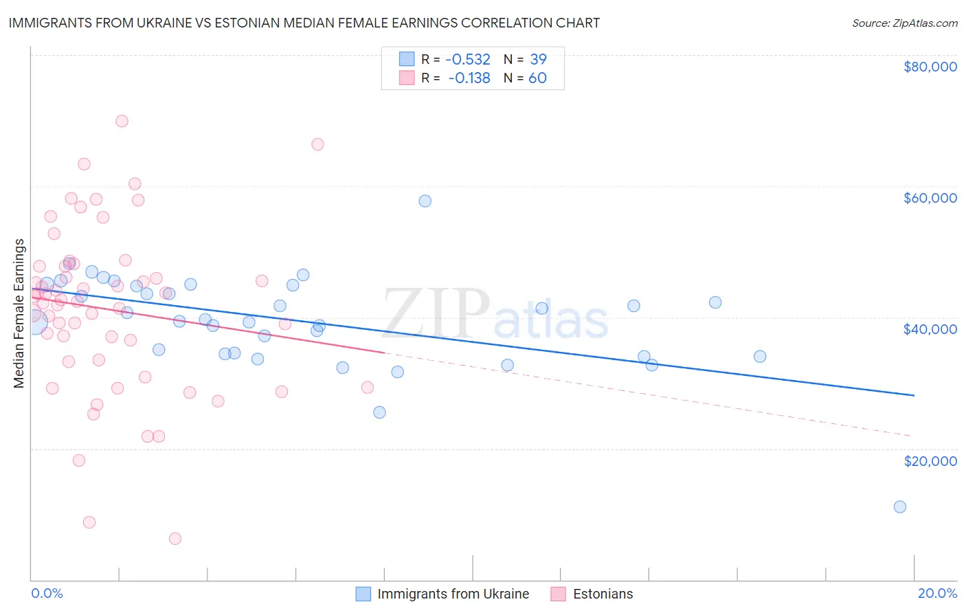 Immigrants from Ukraine vs Estonian Median Female Earnings