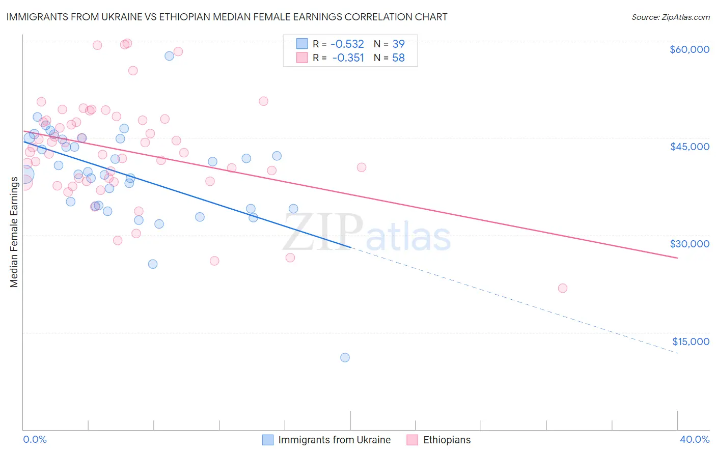 Immigrants from Ukraine vs Ethiopian Median Female Earnings
