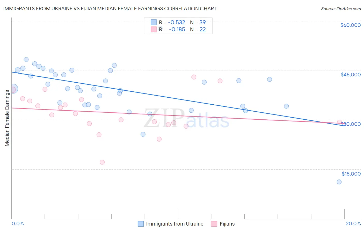 Immigrants from Ukraine vs Fijian Median Female Earnings