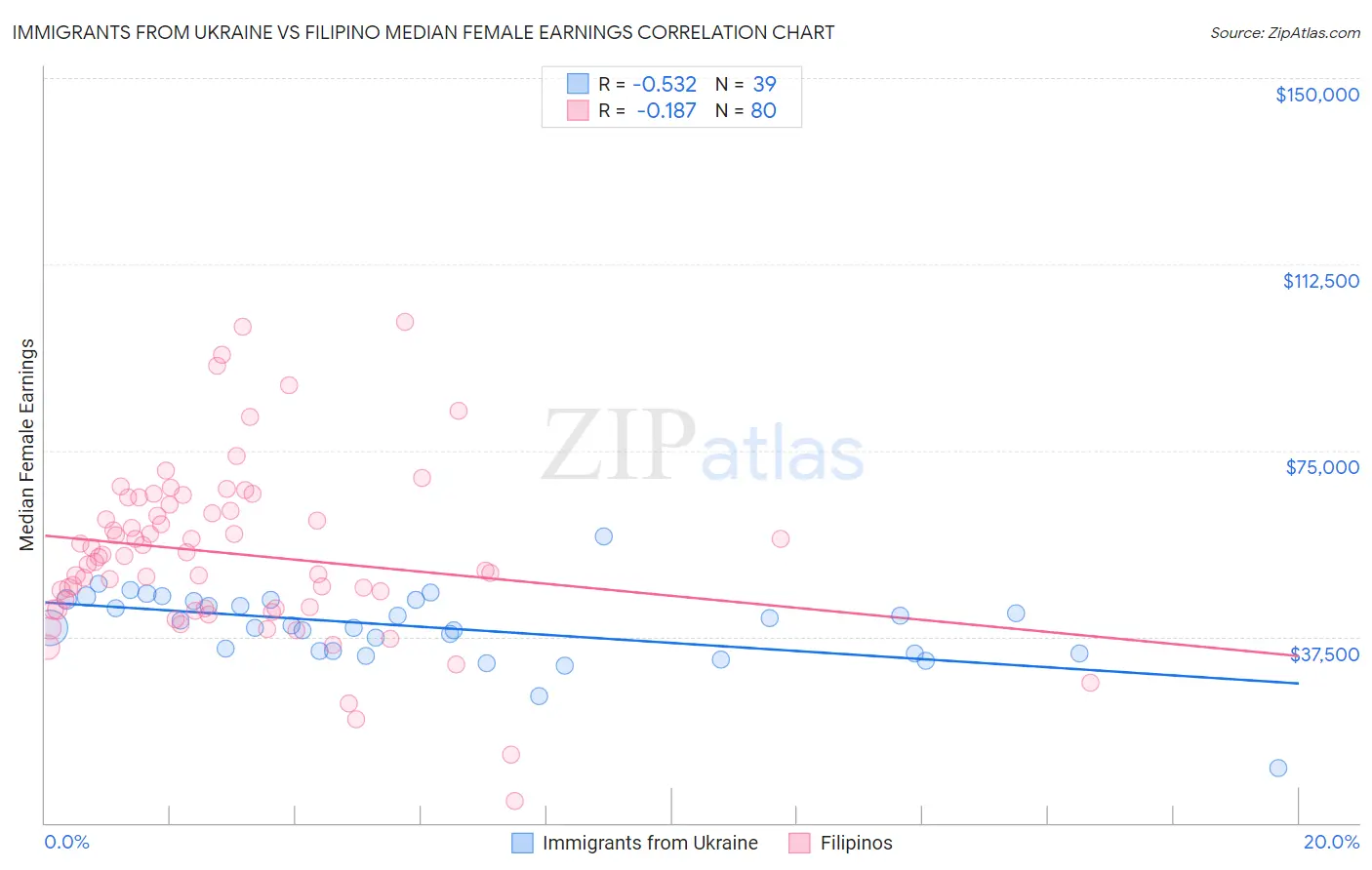 Immigrants from Ukraine vs Filipino Median Female Earnings