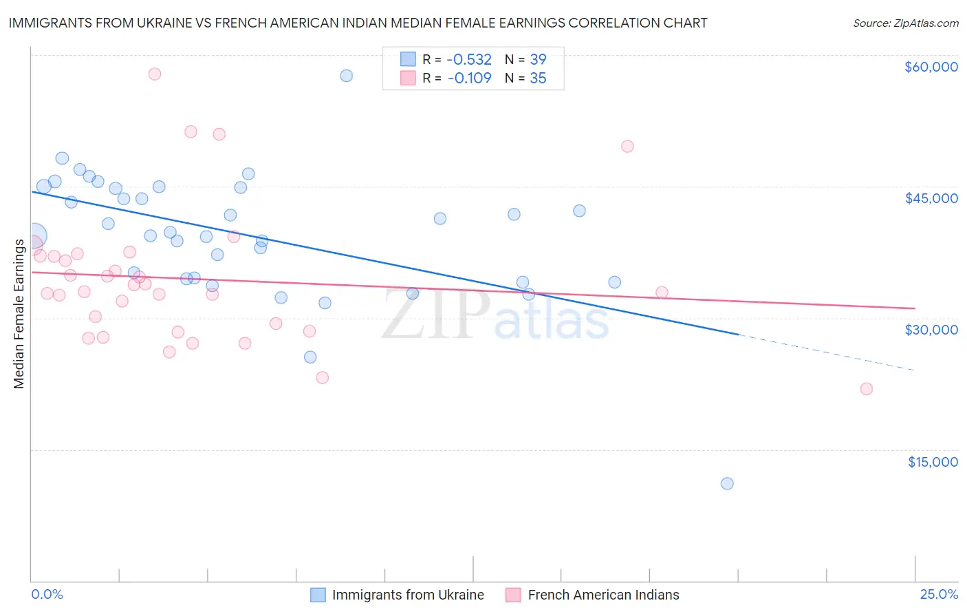 Immigrants from Ukraine vs French American Indian Median Female Earnings