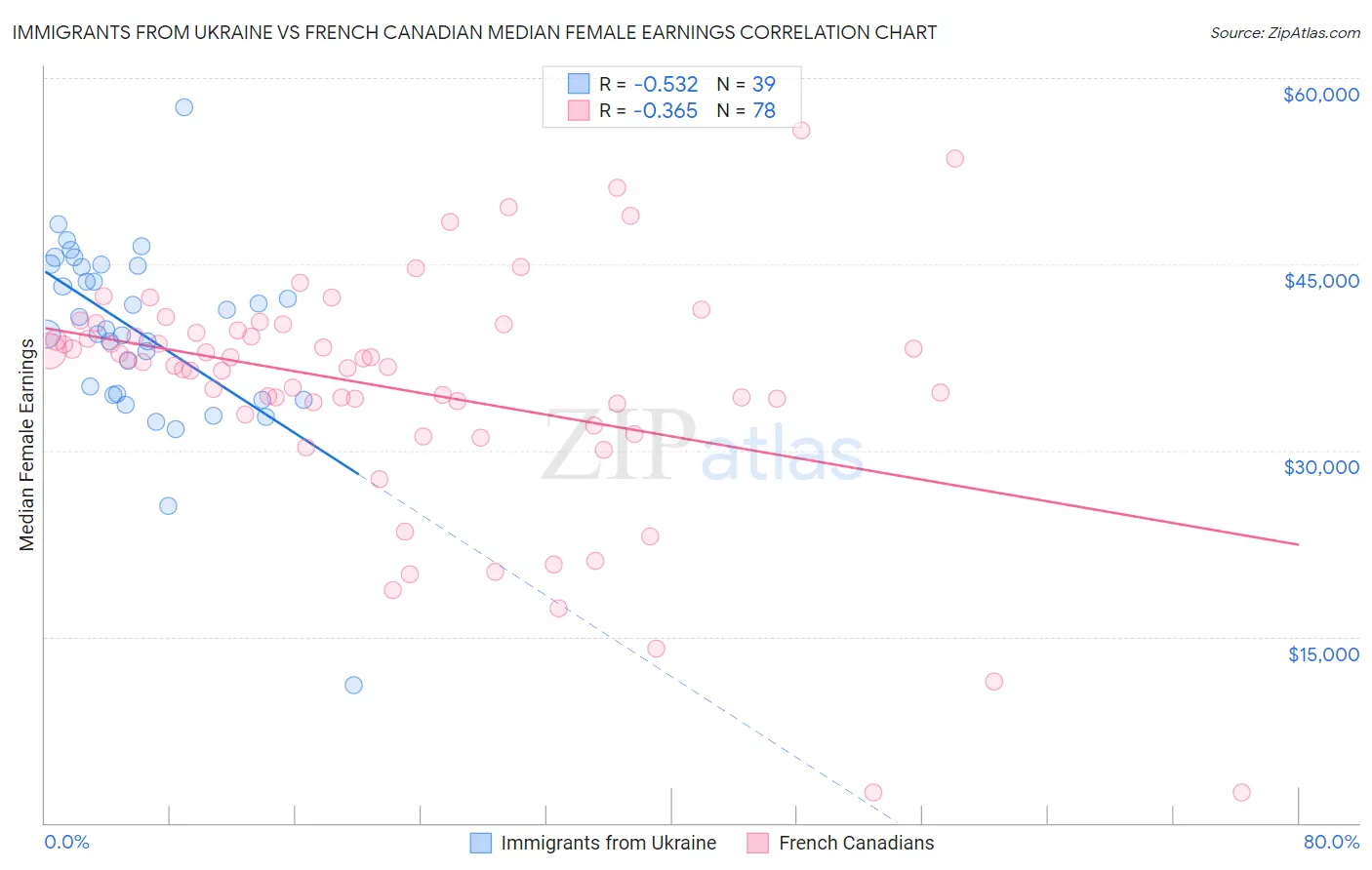 Immigrants from Ukraine vs French Canadian Median Female Earnings