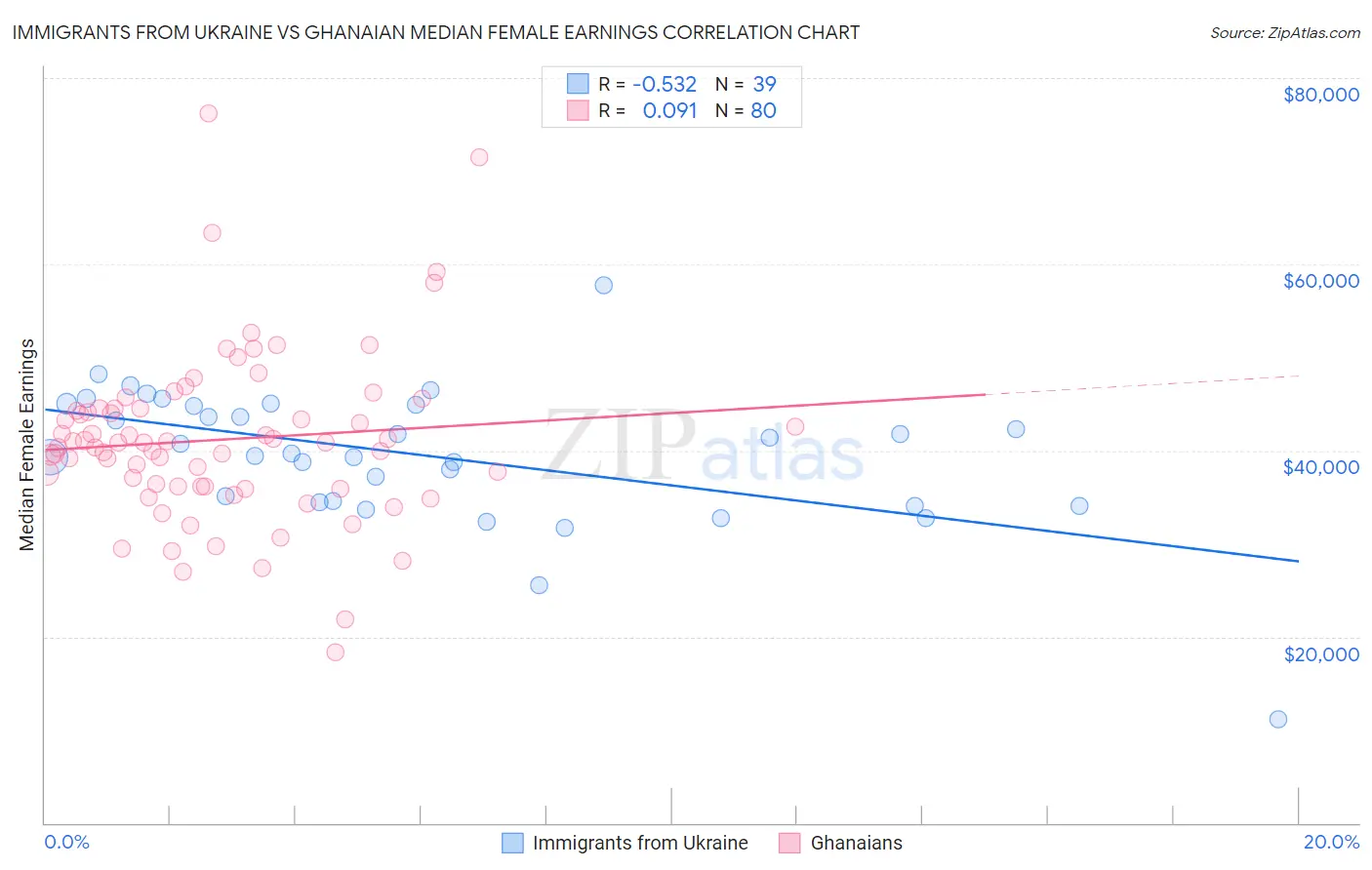 Immigrants from Ukraine vs Ghanaian Median Female Earnings