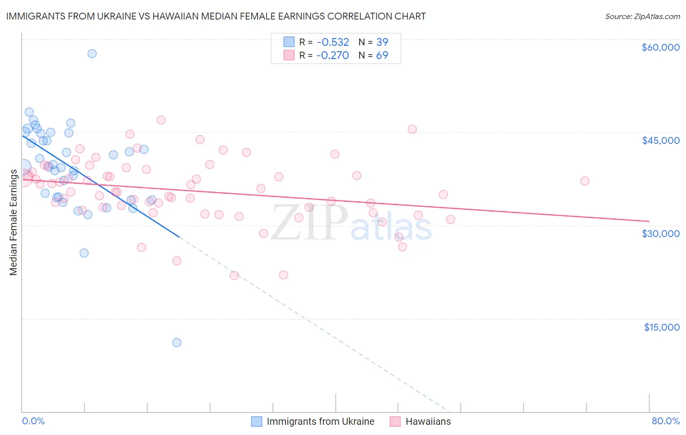 Immigrants from Ukraine vs Hawaiian Median Female Earnings