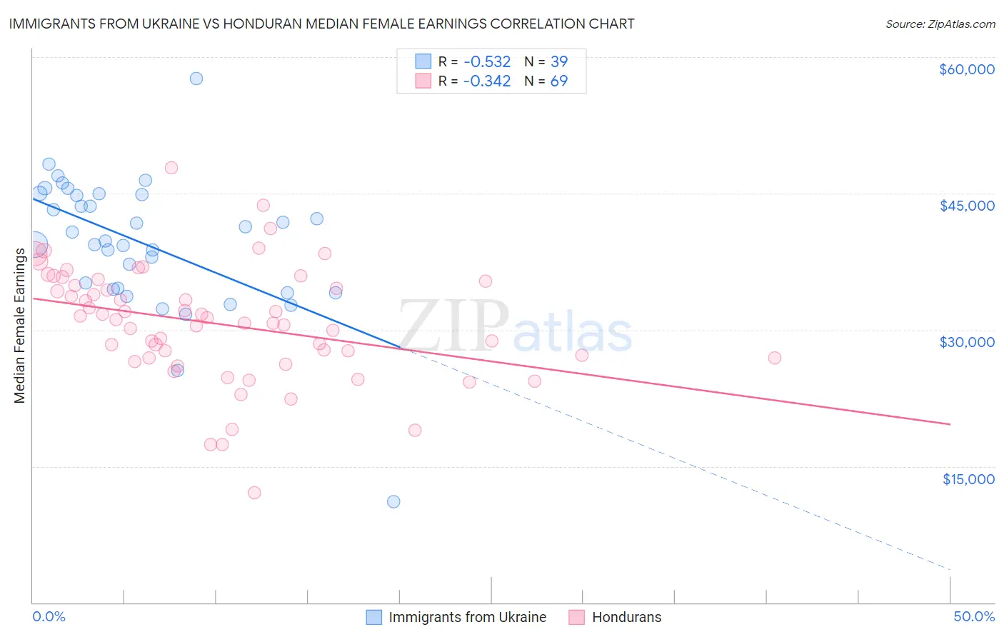 Immigrants from Ukraine vs Honduran Median Female Earnings