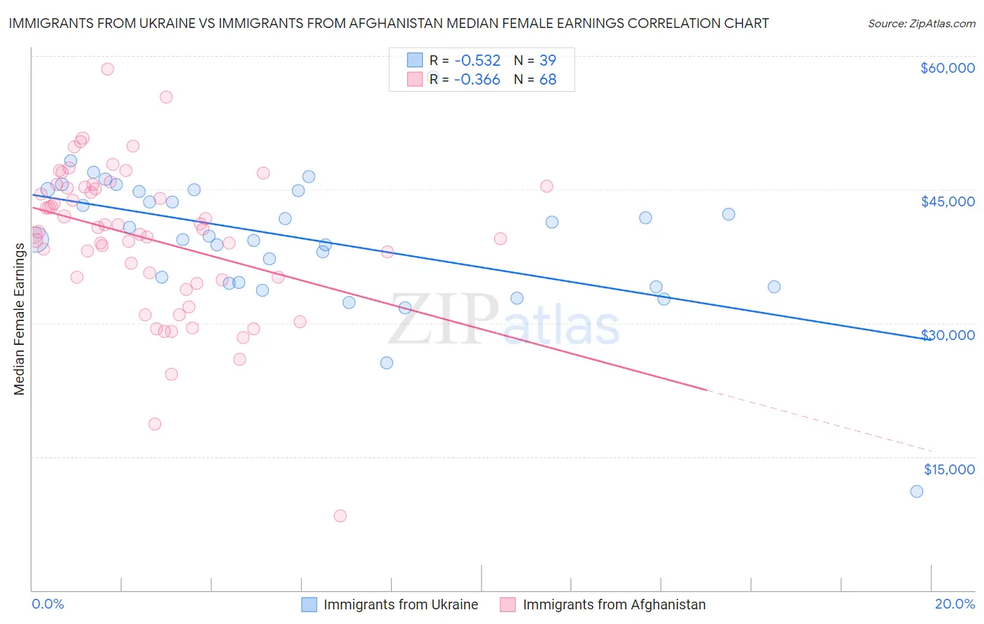 Immigrants from Ukraine vs Immigrants from Afghanistan Median Female Earnings