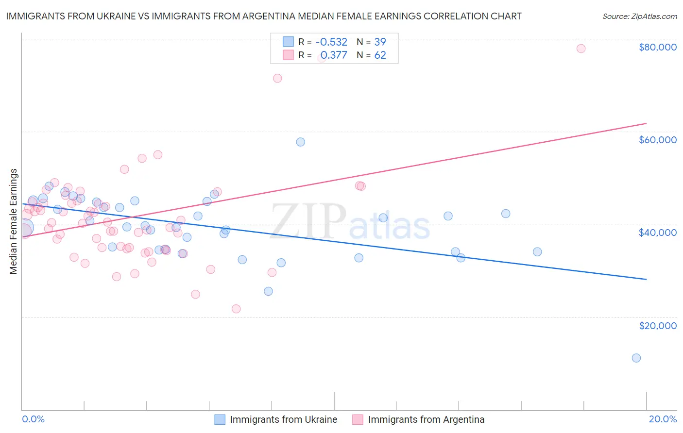 Immigrants from Ukraine vs Immigrants from Argentina Median Female Earnings