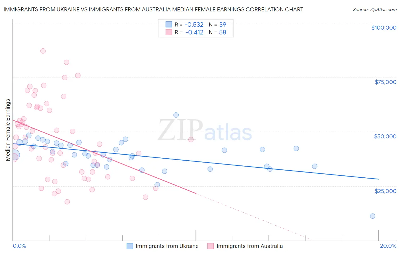 Immigrants from Ukraine vs Immigrants from Australia Median Female Earnings