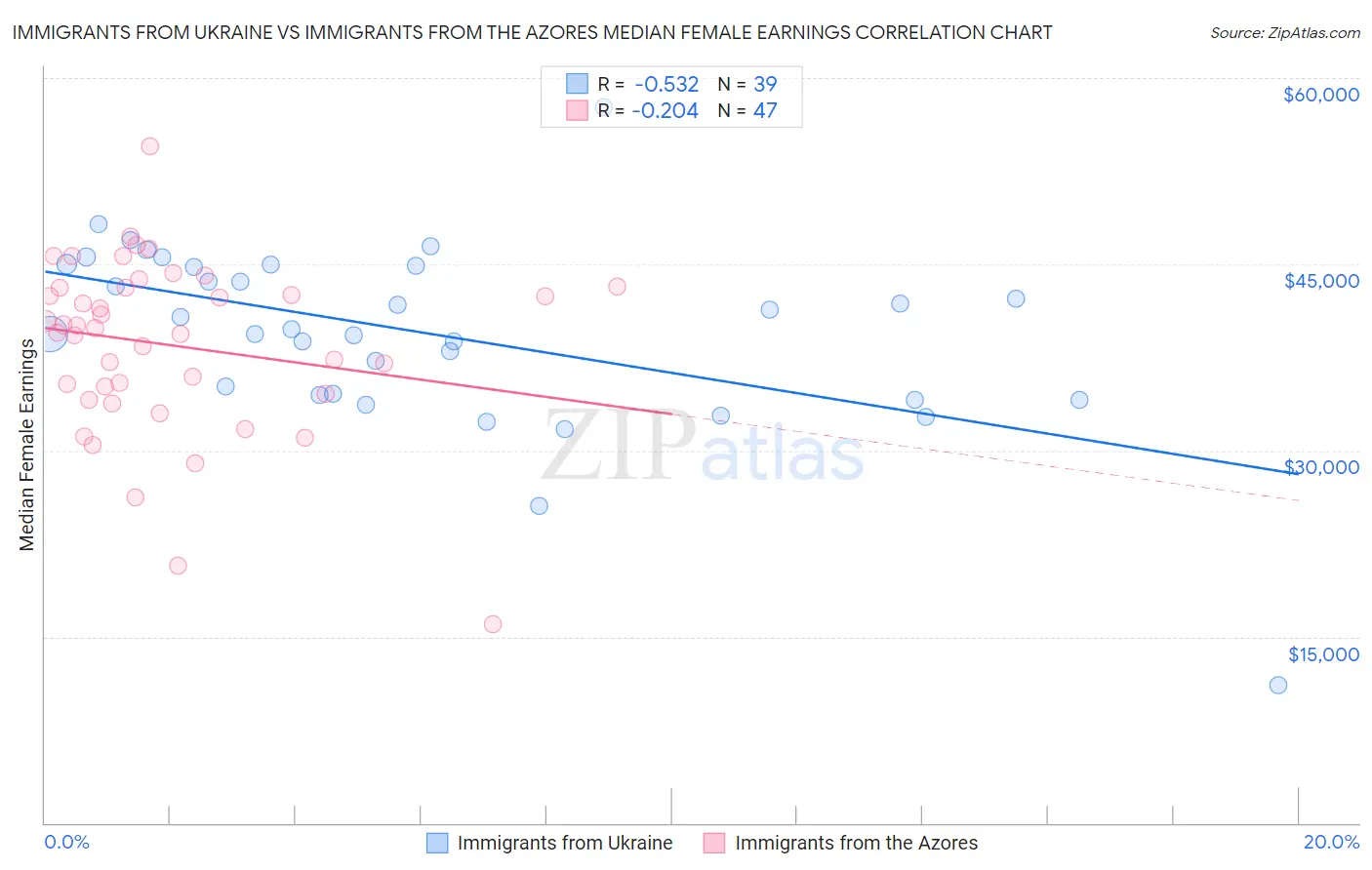 Immigrants from Ukraine vs Immigrants from the Azores Median Female Earnings