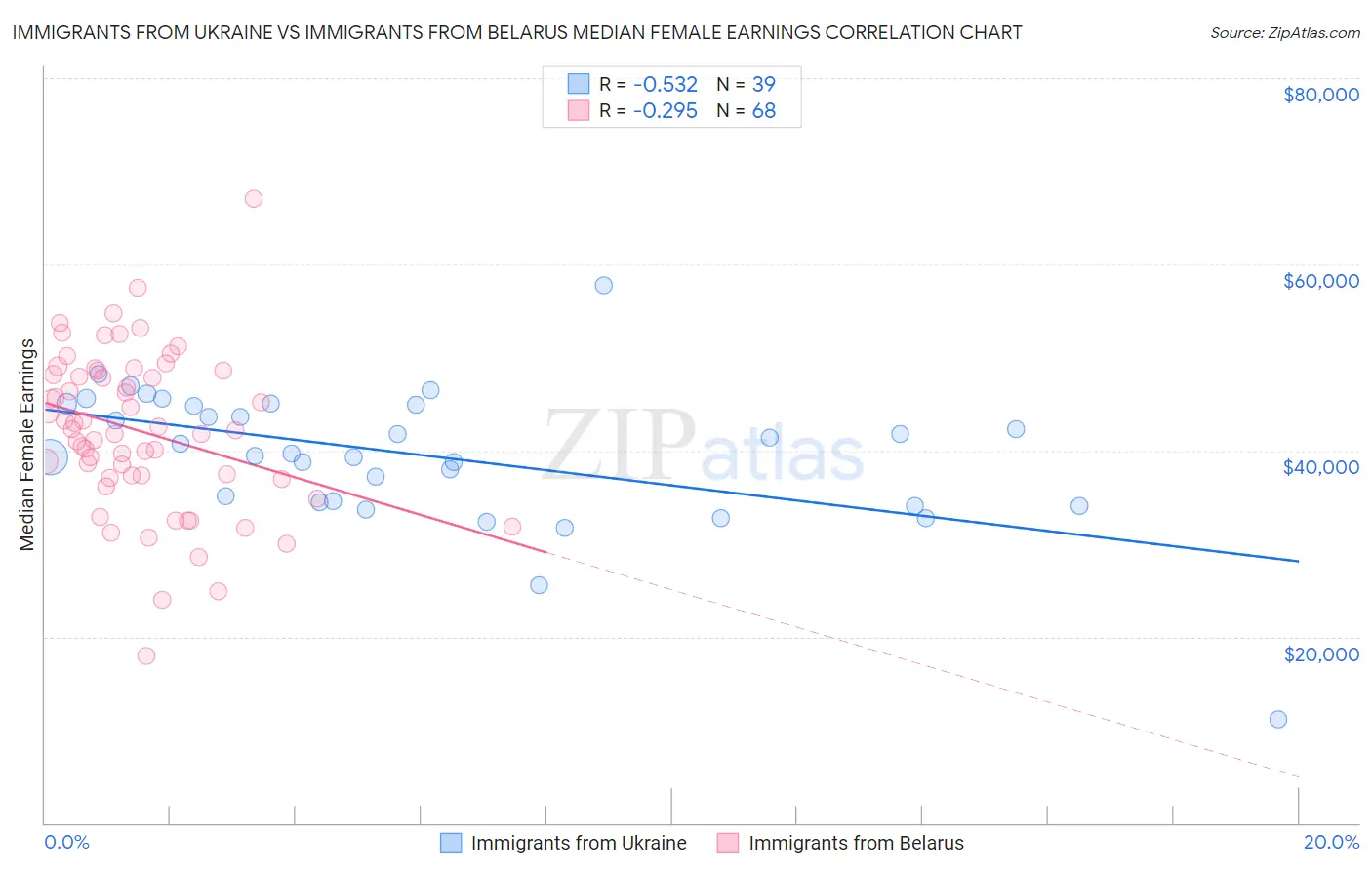 Immigrants from Ukraine vs Immigrants from Belarus Median Female Earnings