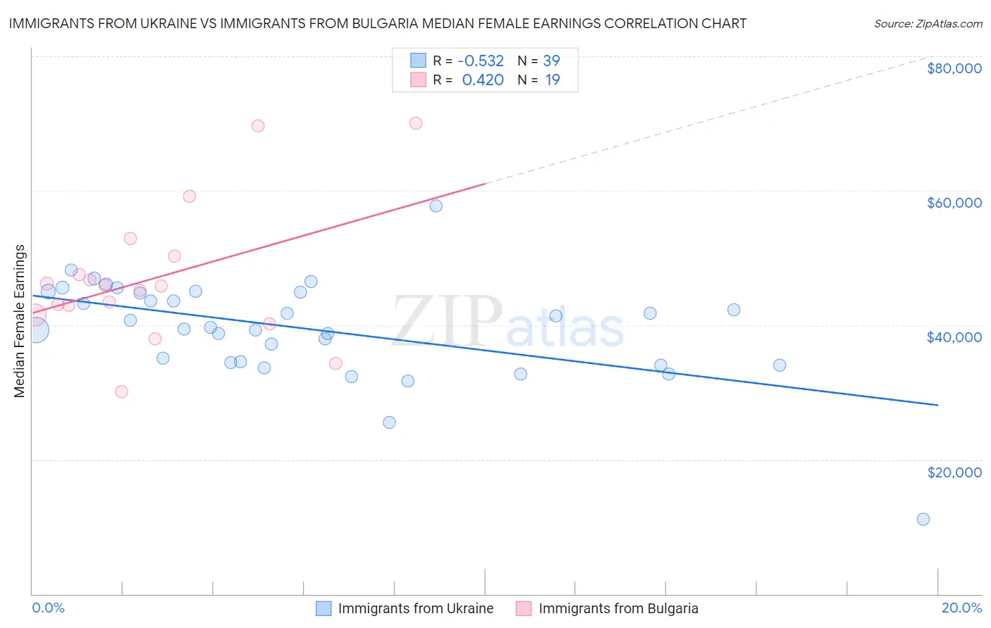 Immigrants from Ukraine vs Immigrants from Bulgaria Median Female Earnings