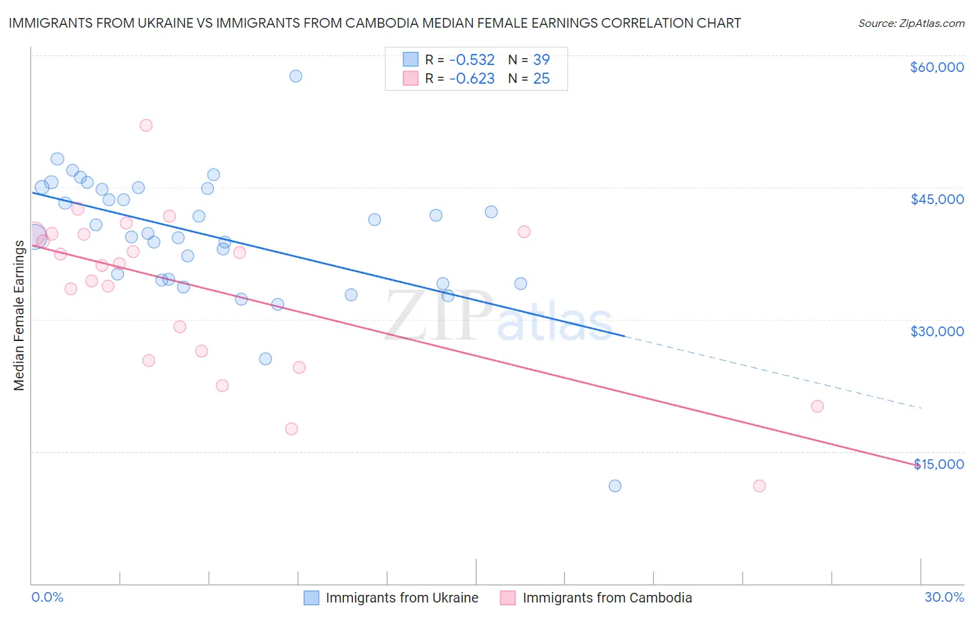 Immigrants from Ukraine vs Immigrants from Cambodia Median Female Earnings