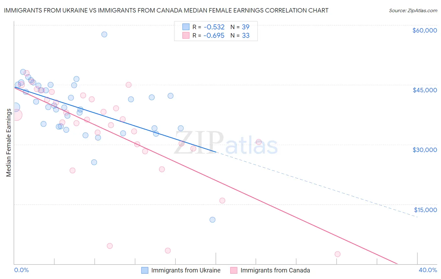 Immigrants from Ukraine vs Immigrants from Canada Median Female Earnings