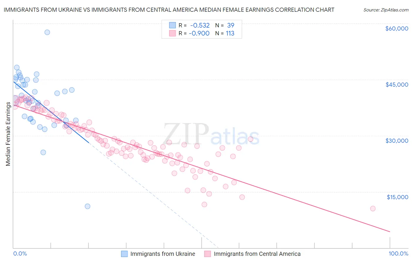 Immigrants from Ukraine vs Immigrants from Central America Median Female Earnings