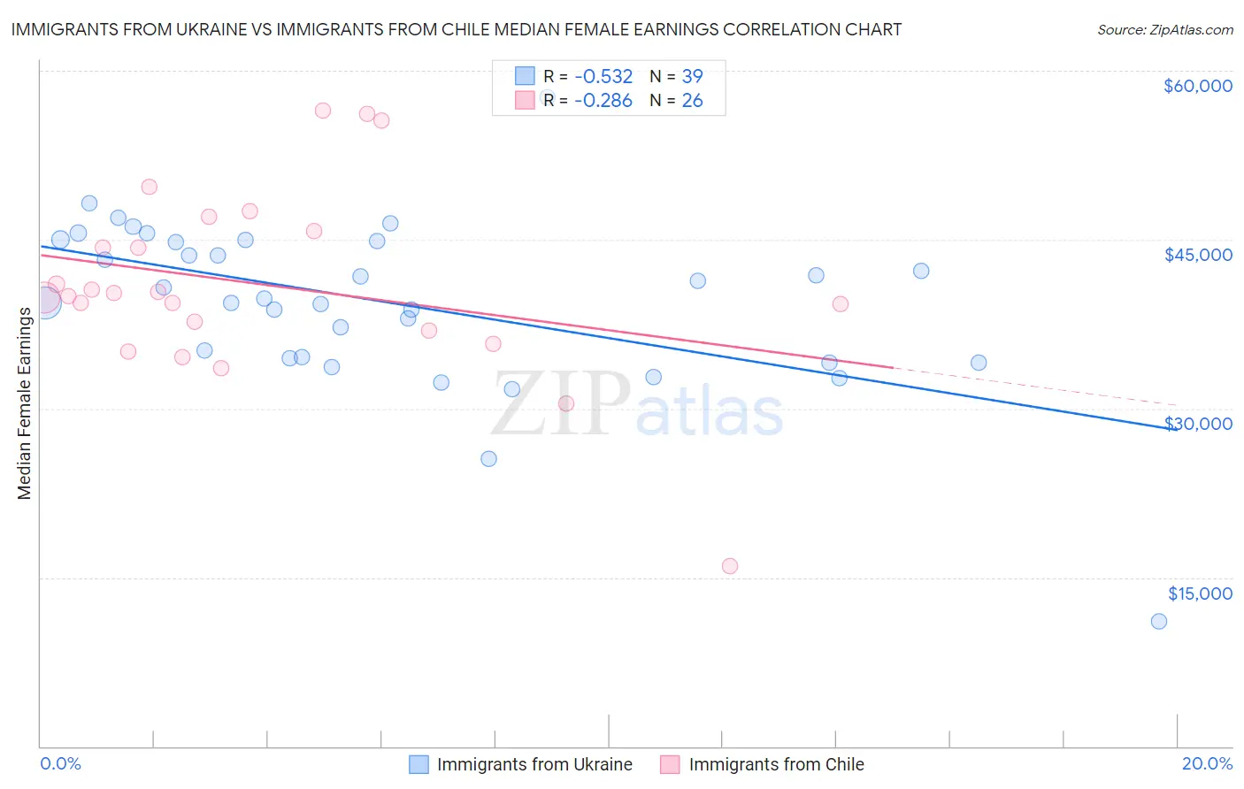 Immigrants from Ukraine vs Immigrants from Chile Median Female Earnings