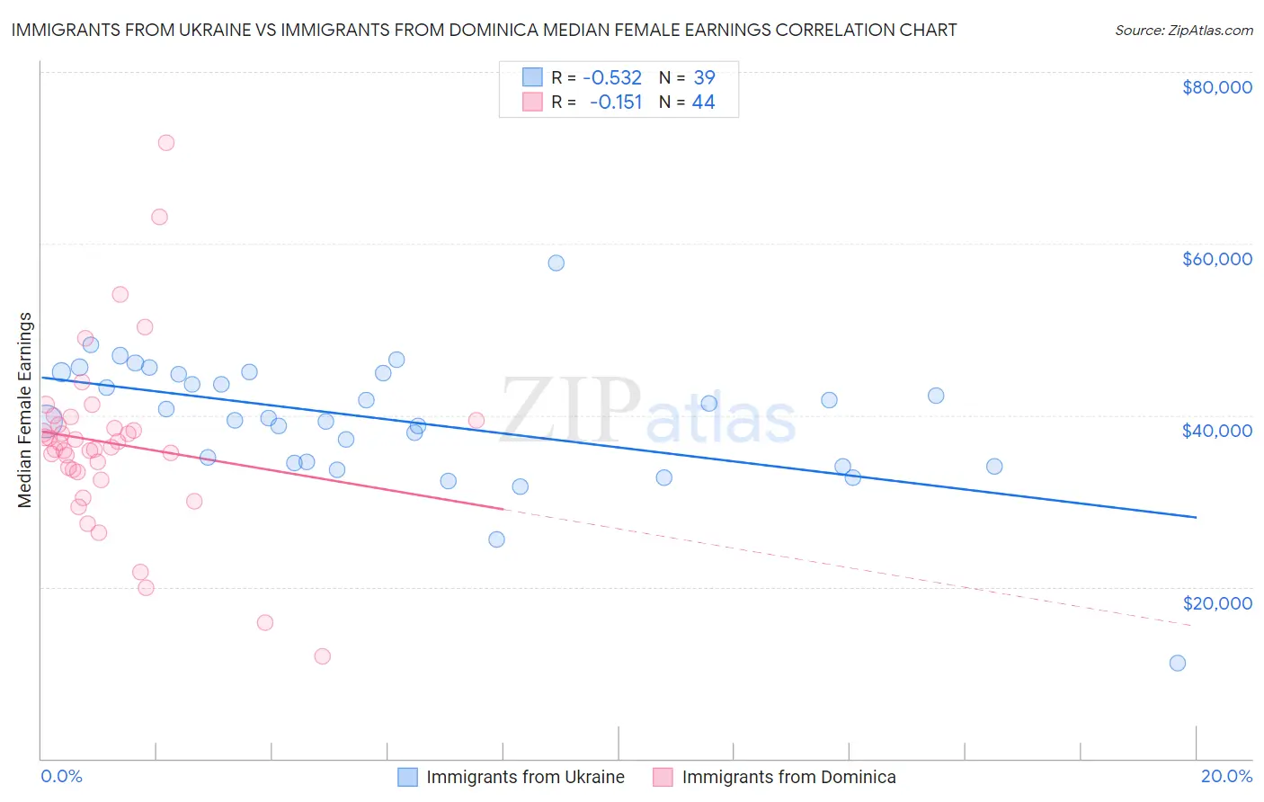 Immigrants from Ukraine vs Immigrants from Dominica Median Female Earnings