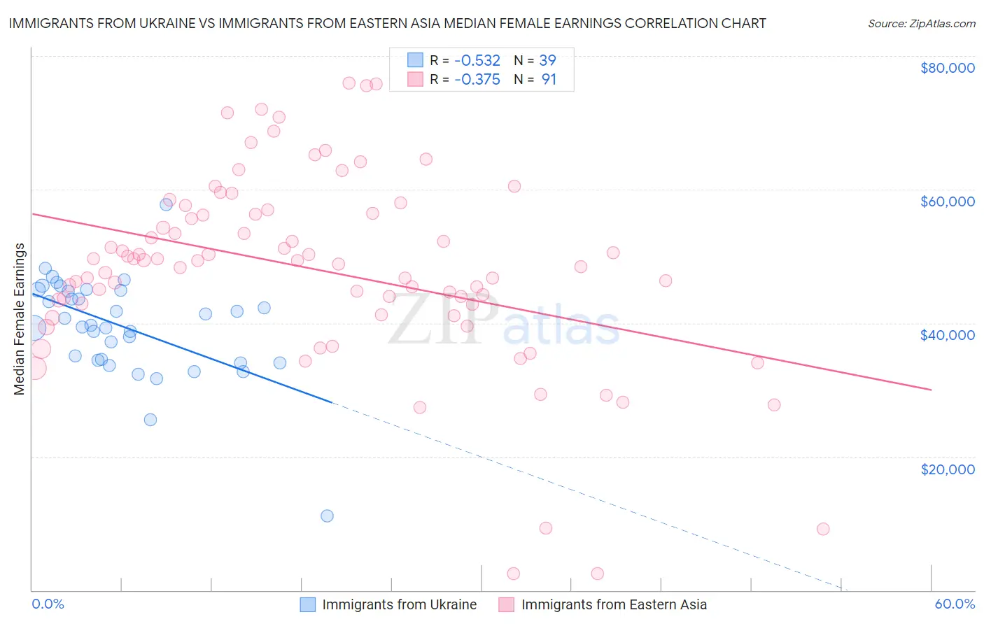 Immigrants from Ukraine vs Immigrants from Eastern Asia Median Female Earnings