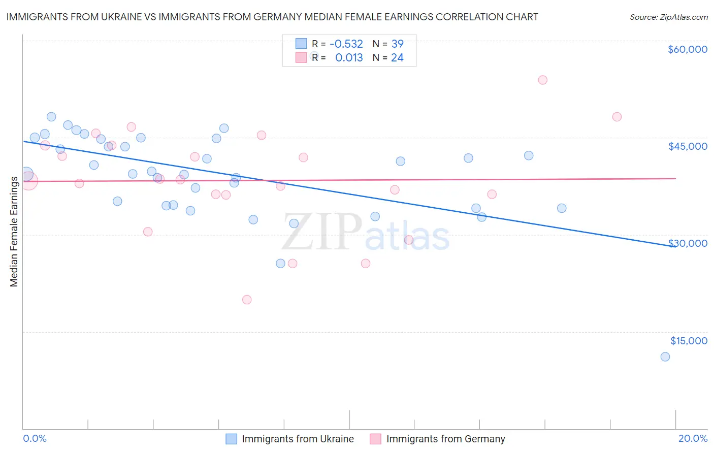 Immigrants from Ukraine vs Immigrants from Germany Median Female Earnings