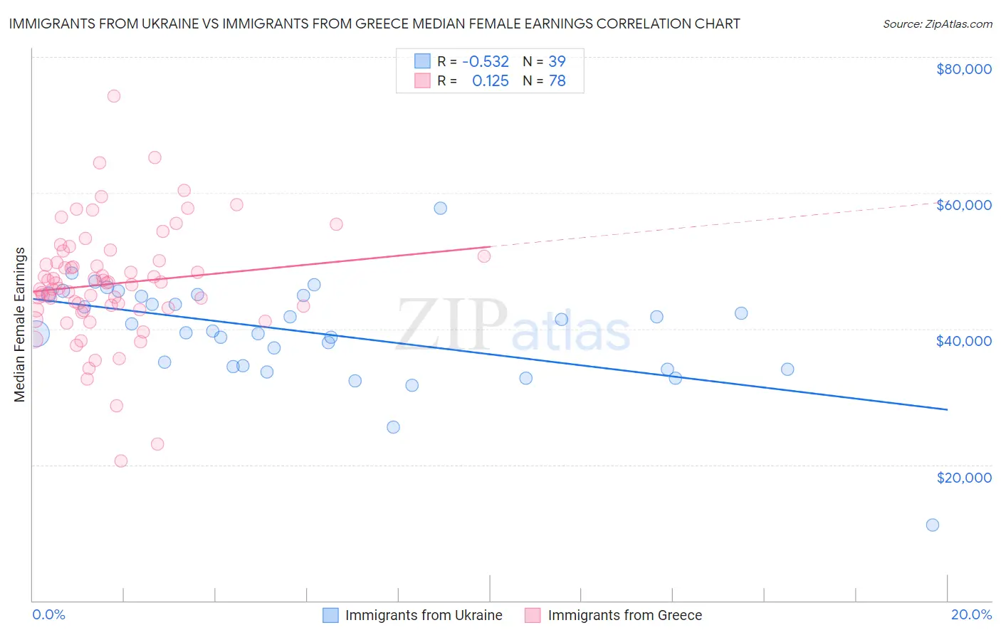 Immigrants from Ukraine vs Immigrants from Greece Median Female Earnings