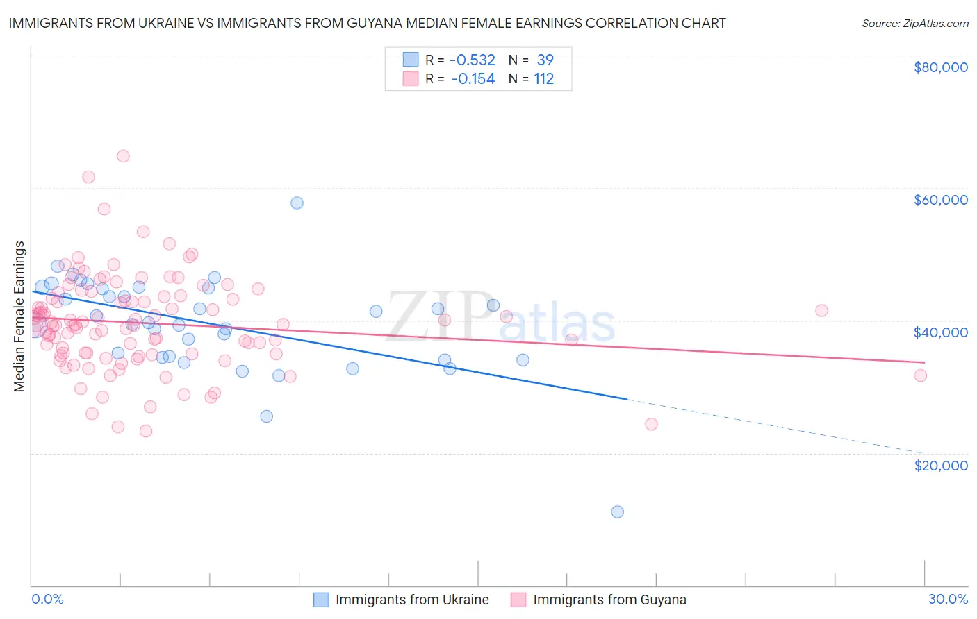 Immigrants from Ukraine vs Immigrants from Guyana Median Female Earnings