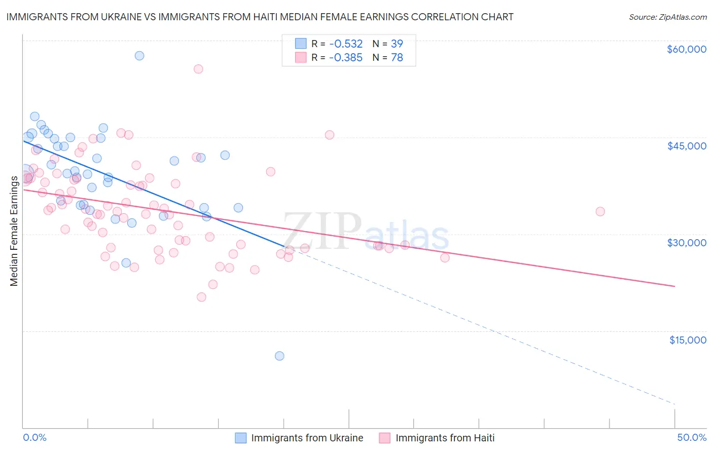 Immigrants from Ukraine vs Immigrants from Haiti Median Female Earnings