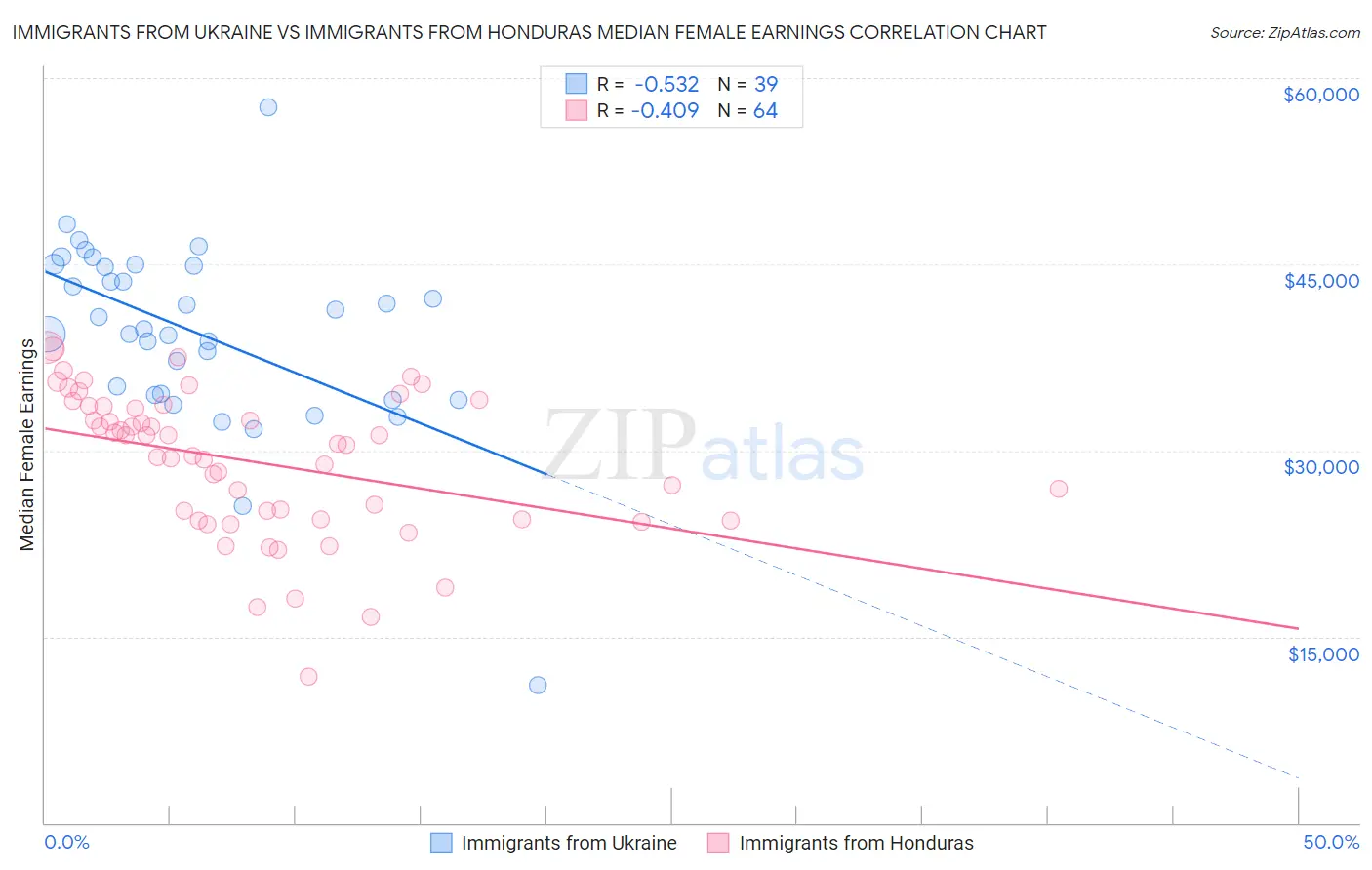 Immigrants from Ukraine vs Immigrants from Honduras Median Female Earnings