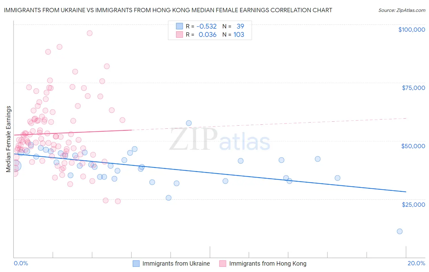 Immigrants from Ukraine vs Immigrants from Hong Kong Median Female Earnings