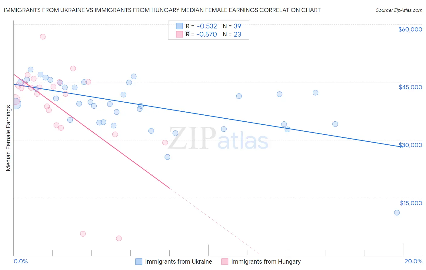 Immigrants from Ukraine vs Immigrants from Hungary Median Female Earnings