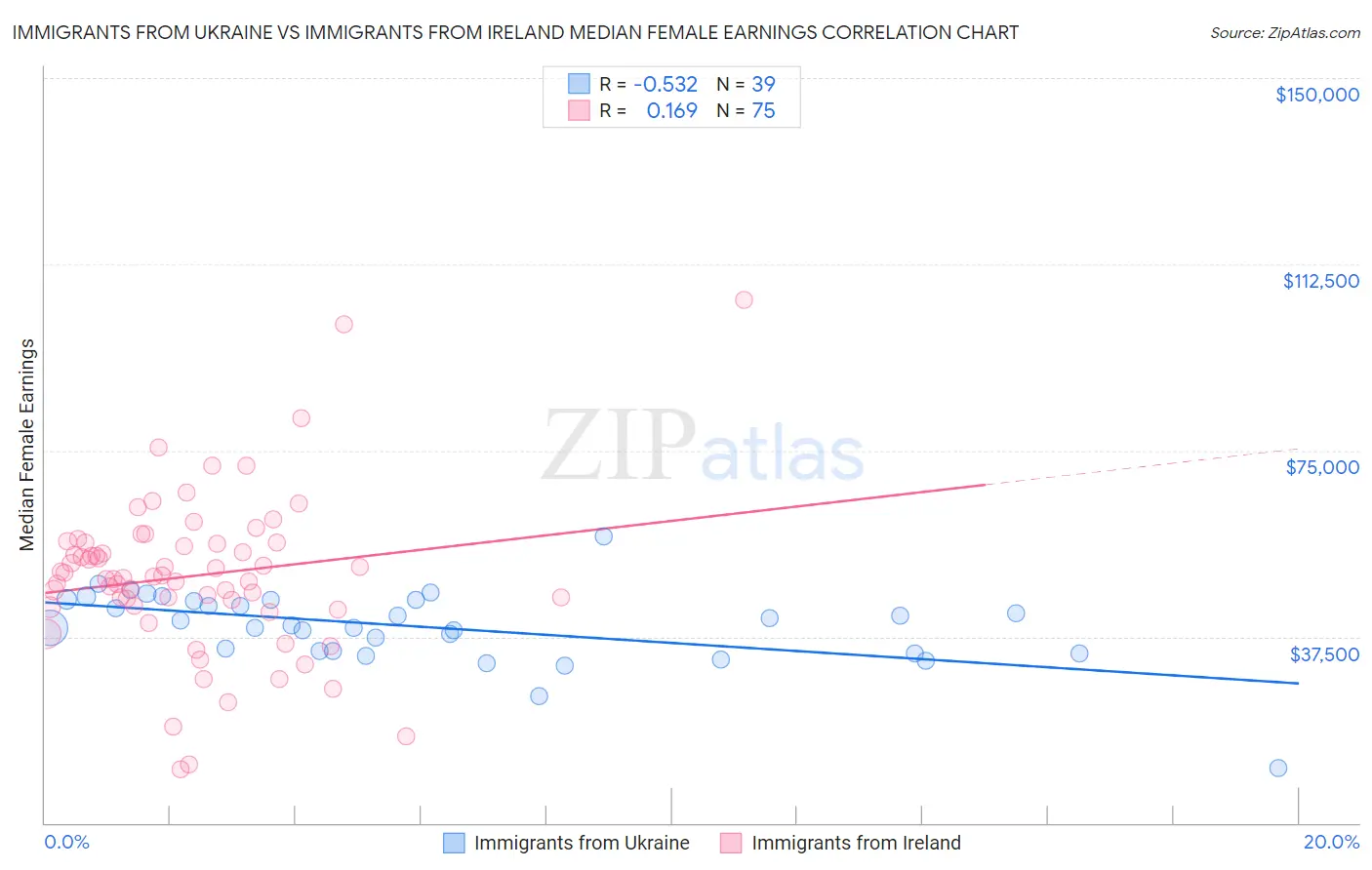 Immigrants from Ukraine vs Immigrants from Ireland Median Female Earnings