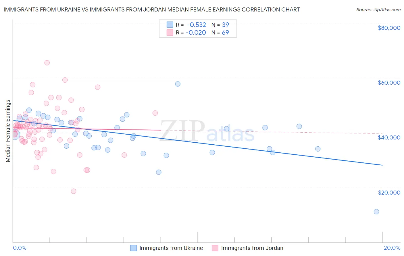 Immigrants from Ukraine vs Immigrants from Jordan Median Female Earnings
