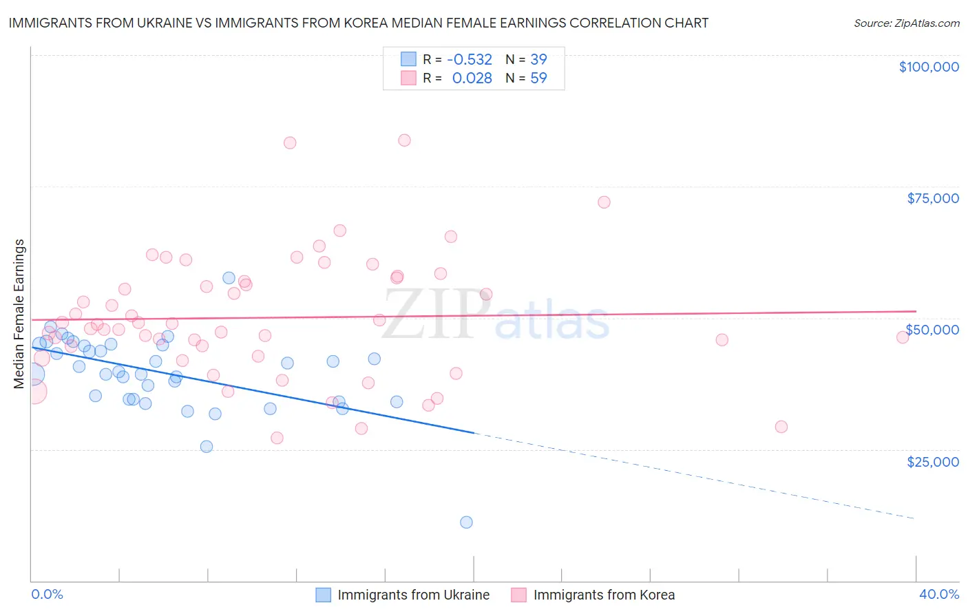 Immigrants from Ukraine vs Immigrants from Korea Median Female Earnings