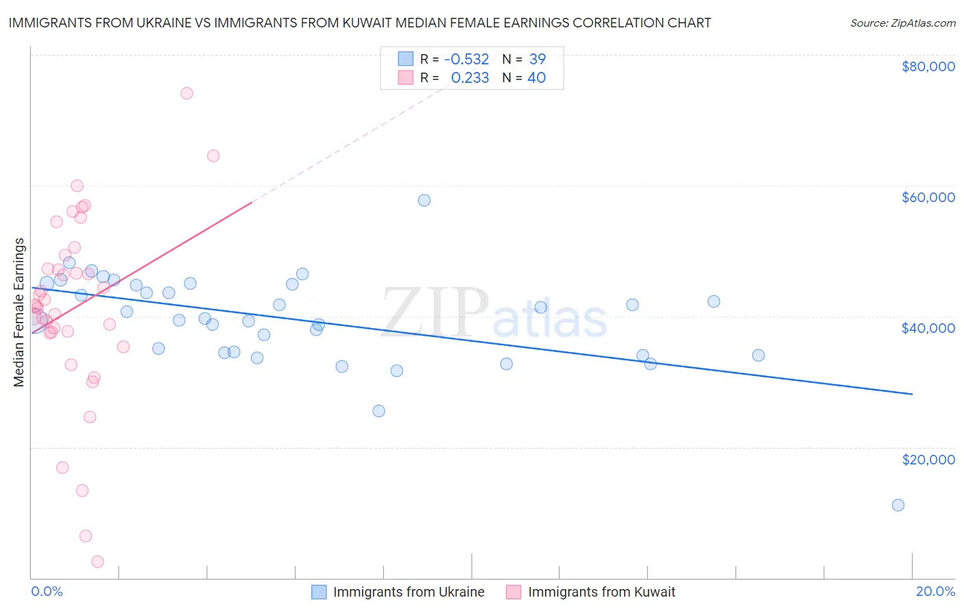Immigrants from Ukraine vs Immigrants from Kuwait Median Female Earnings