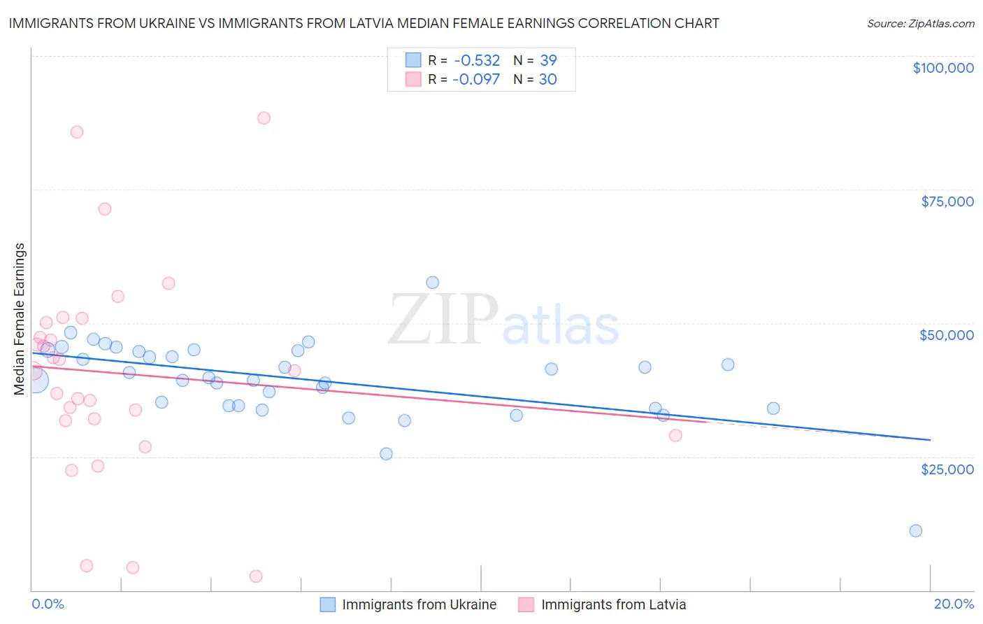 Immigrants from Ukraine vs Immigrants from Latvia Median Female Earnings