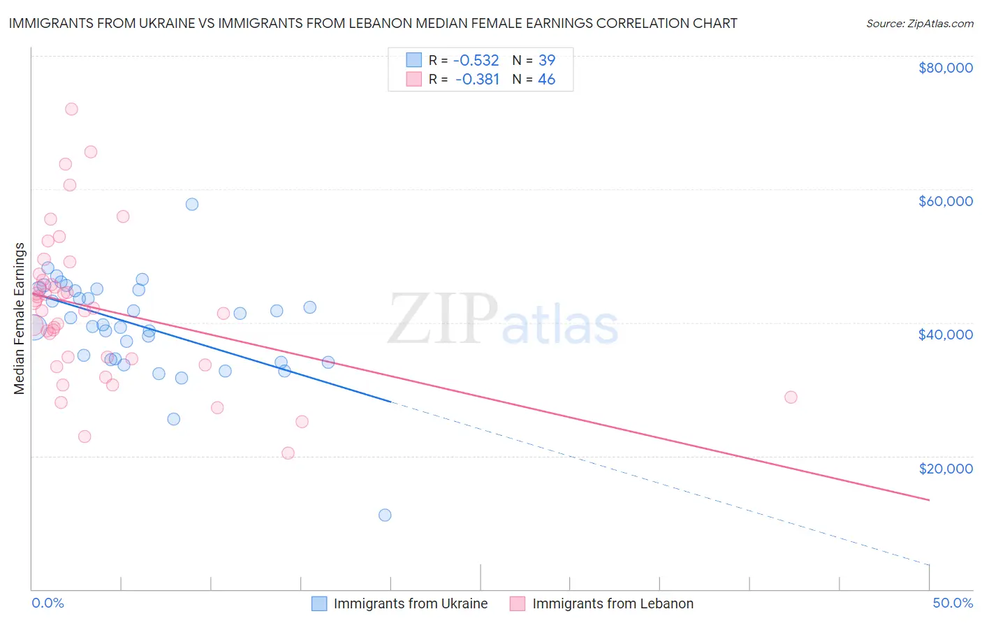 Immigrants from Ukraine vs Immigrants from Lebanon Median Female Earnings