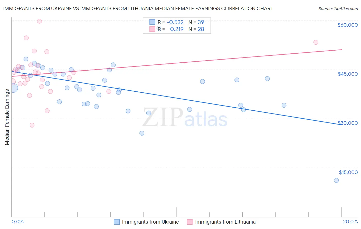 Immigrants from Ukraine vs Immigrants from Lithuania Median Female Earnings