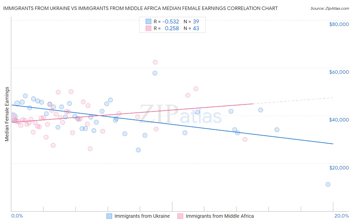 Immigrants from Ukraine vs Immigrants from Middle Africa Median Female Earnings
