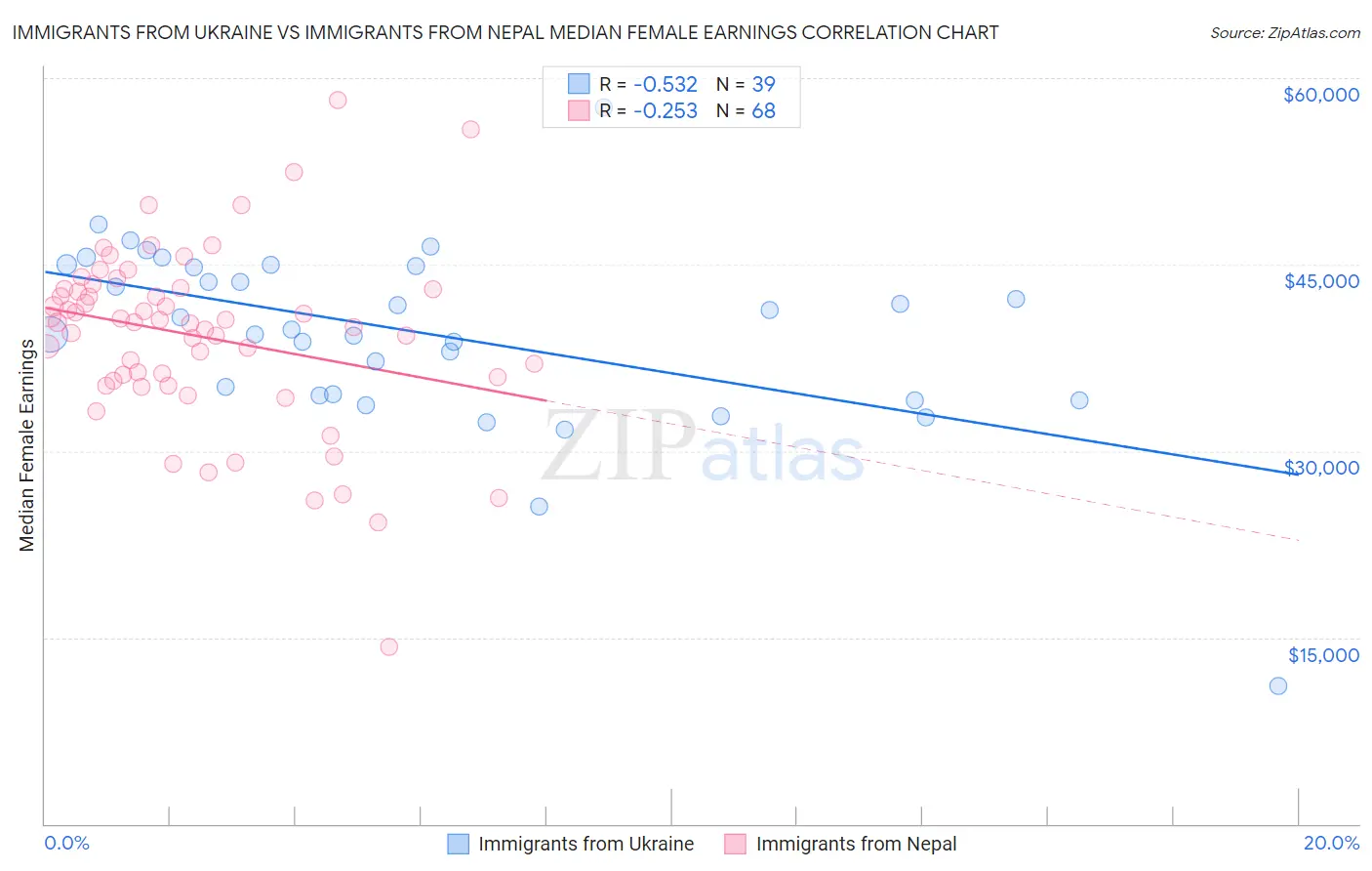 Immigrants from Ukraine vs Immigrants from Nepal Median Female Earnings