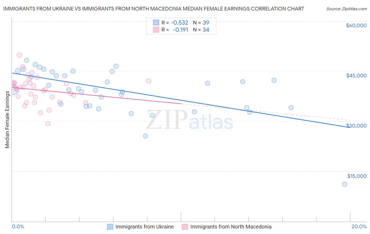 Immigrants from Ukraine vs Immigrants from North Macedonia Median Female Earnings