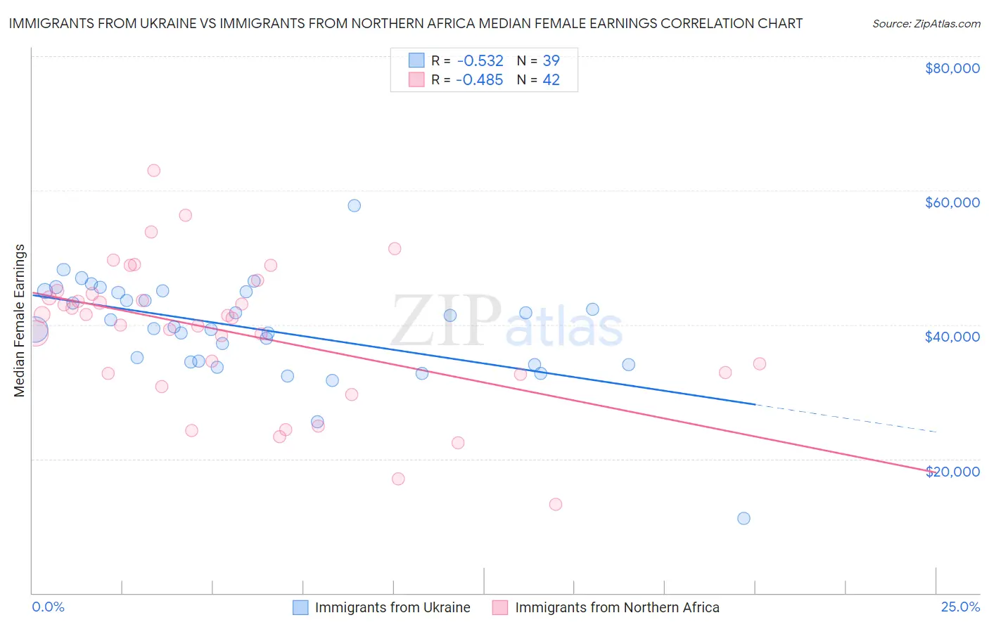 Immigrants from Ukraine vs Immigrants from Northern Africa Median Female Earnings