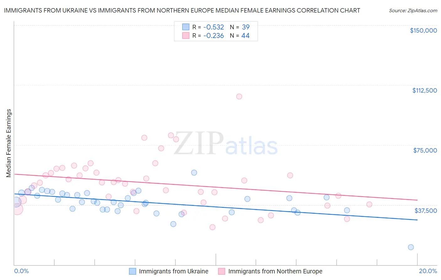 Immigrants from Ukraine vs Immigrants from Northern Europe Median Female Earnings