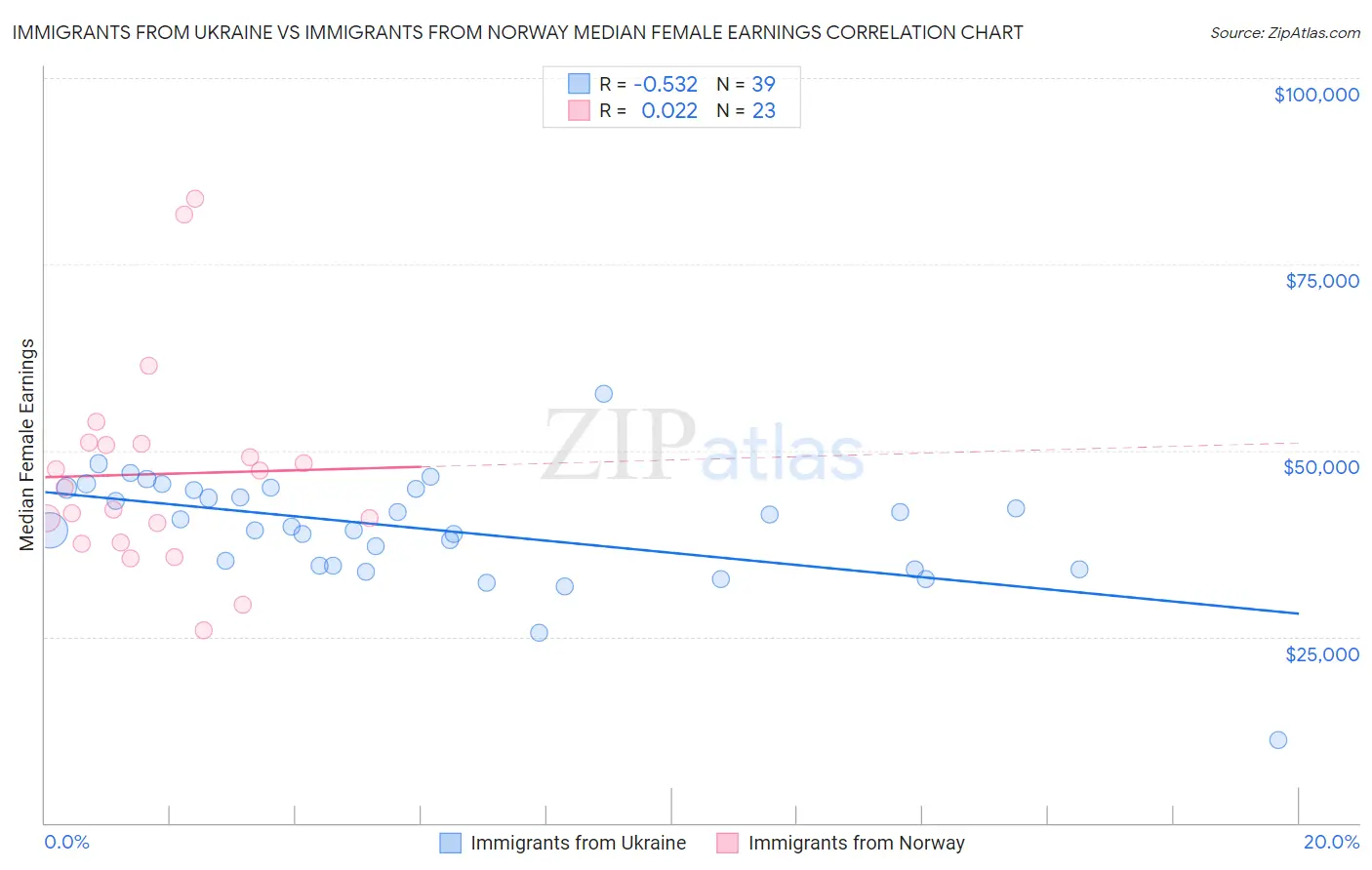 Immigrants from Ukraine vs Immigrants from Norway Median Female Earnings