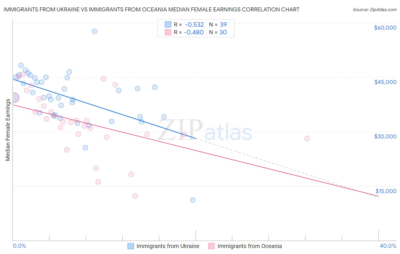Immigrants from Ukraine vs Immigrants from Oceania Median Female Earnings