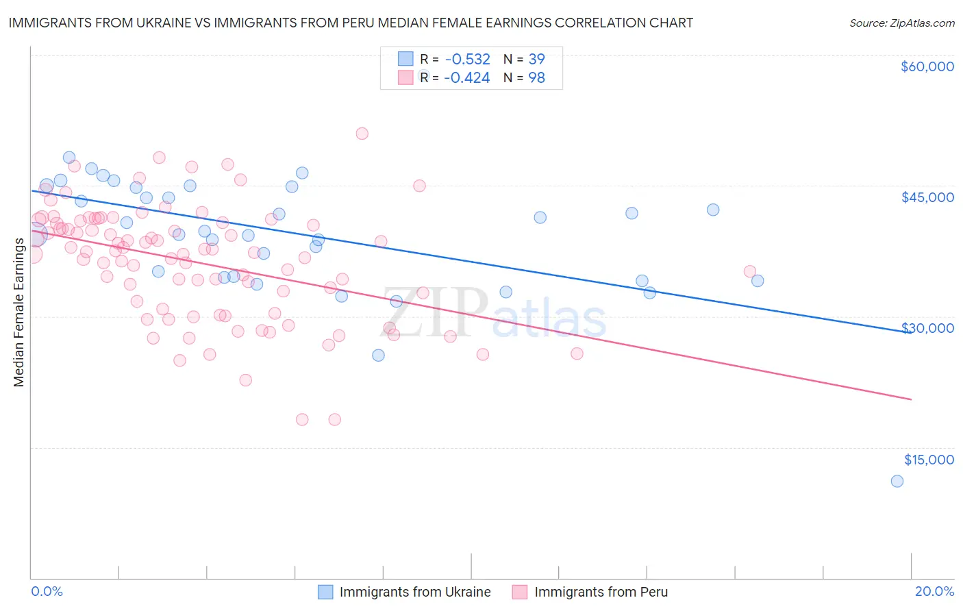 Immigrants from Ukraine vs Immigrants from Peru Median Female Earnings