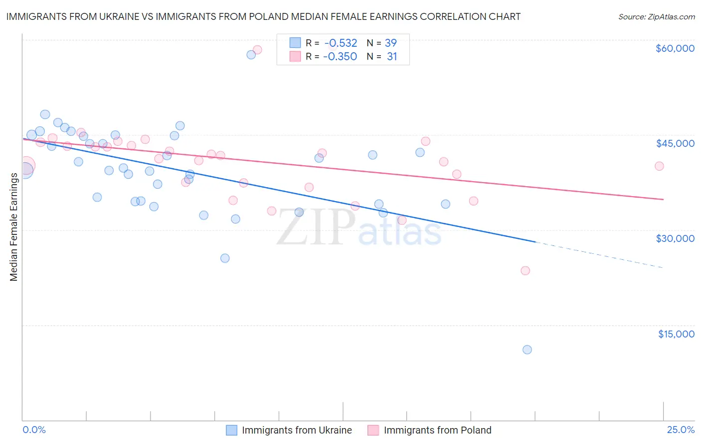 Immigrants from Ukraine vs Immigrants from Poland Median Female Earnings