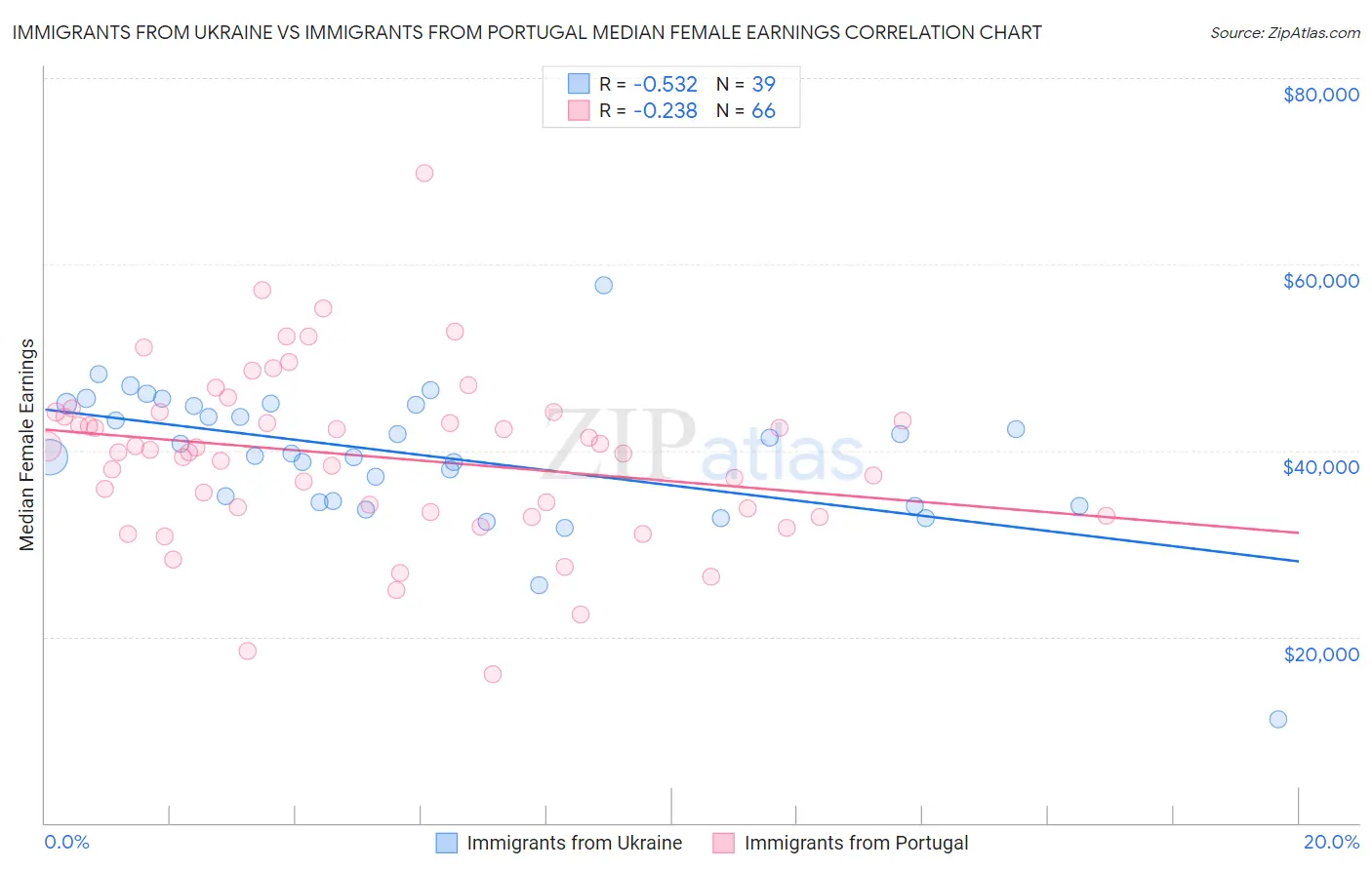 Immigrants from Ukraine vs Immigrants from Portugal Median Female Earnings