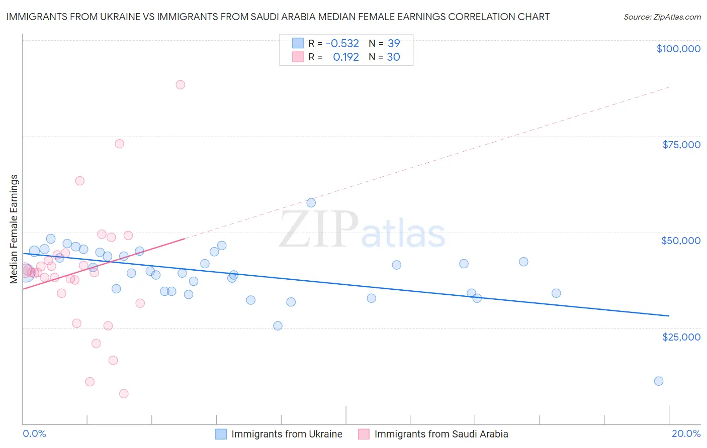 Immigrants from Ukraine vs Immigrants from Saudi Arabia Median Female Earnings