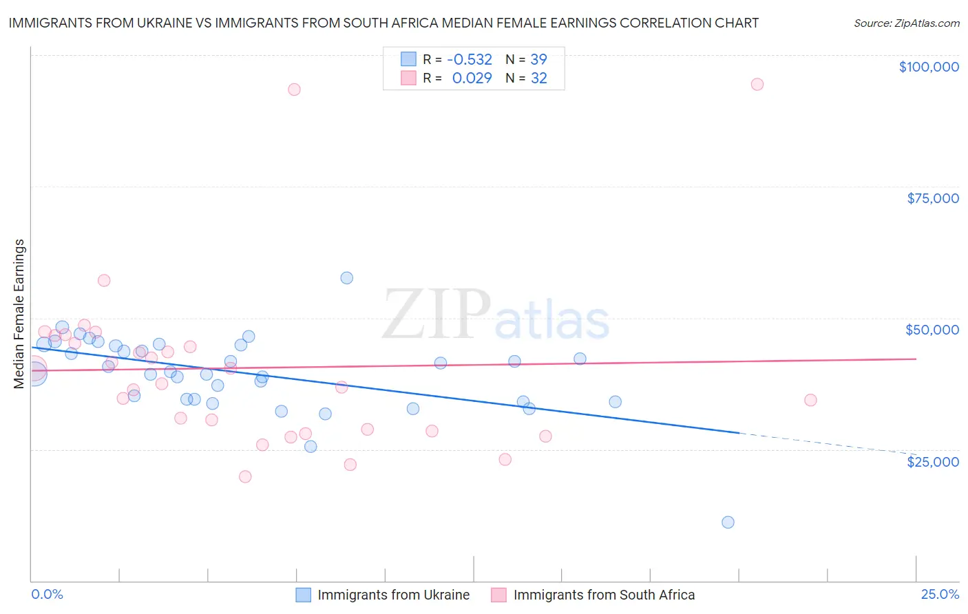 Immigrants from Ukraine vs Immigrants from South Africa Median Female Earnings